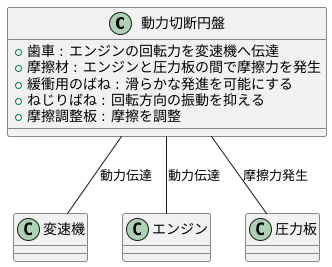 構成部品と役割