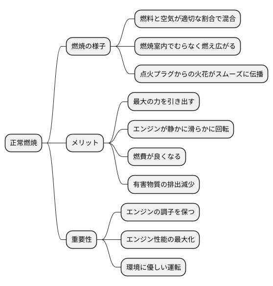 正常な燃焼