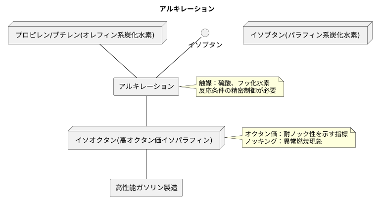 アルキレーションとは