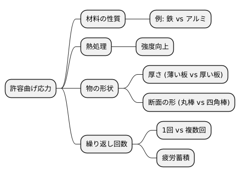 許容曲げ応力とは