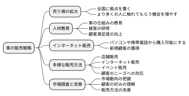 販売網の構築