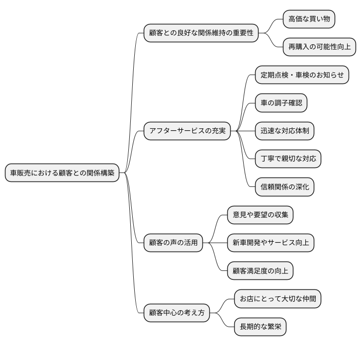 顧客との関係構築