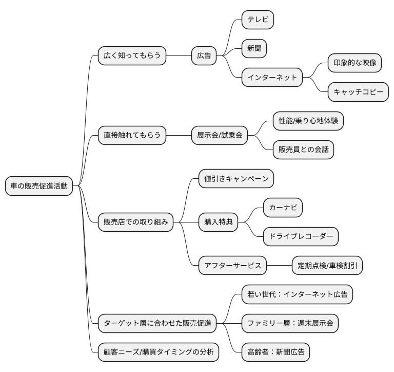 販売促進活動