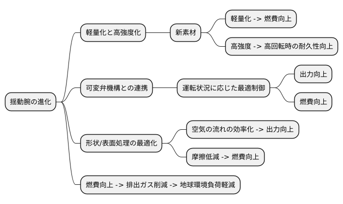 今後の技術展望