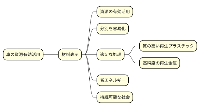 資源の有効活用