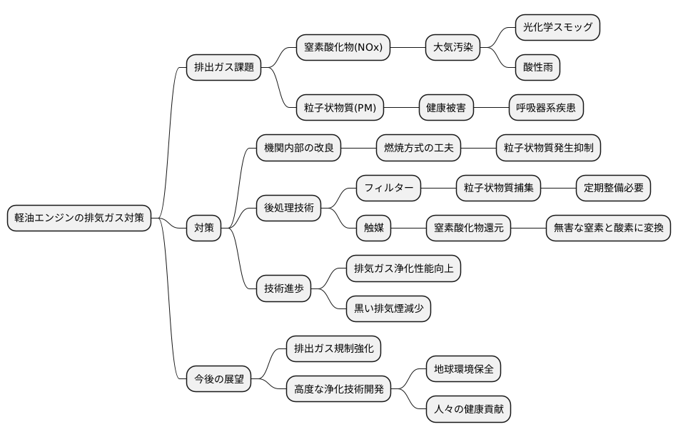 ディーゼルエンジンの対策