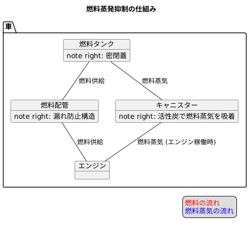 燃料蒸発の抑制