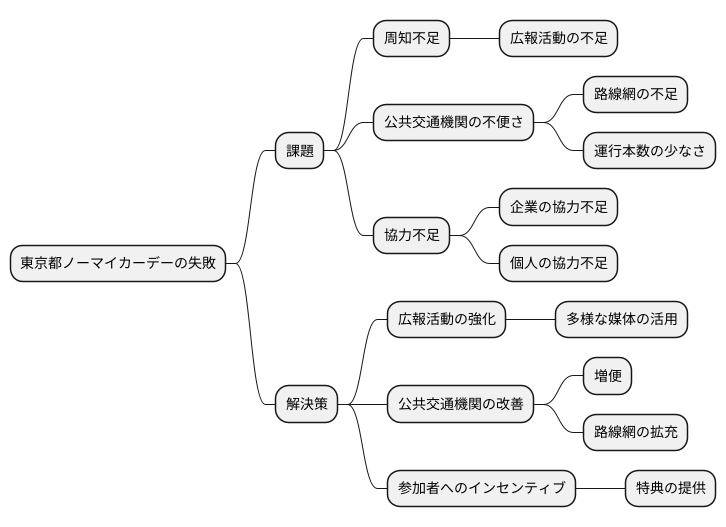 東京での実施状況