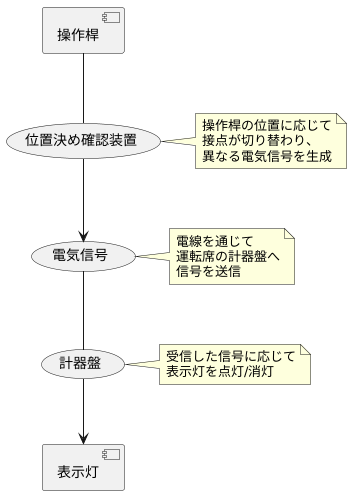 表示の仕組み