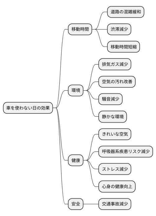 実施の効果