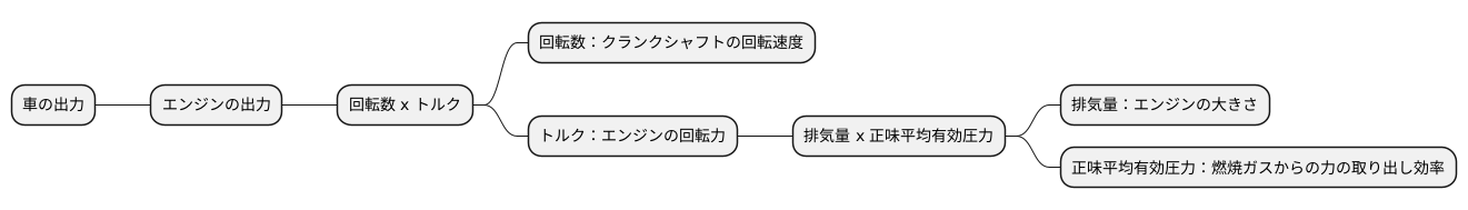 出力との関係