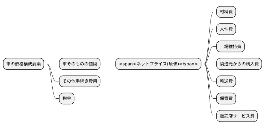 価格の構成要素