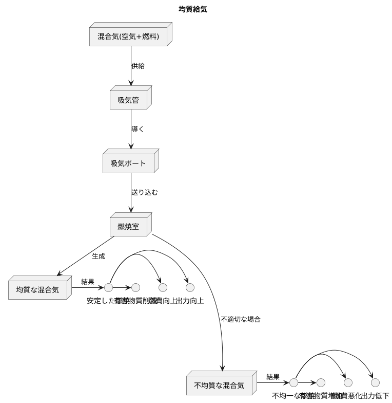 均質給気とは