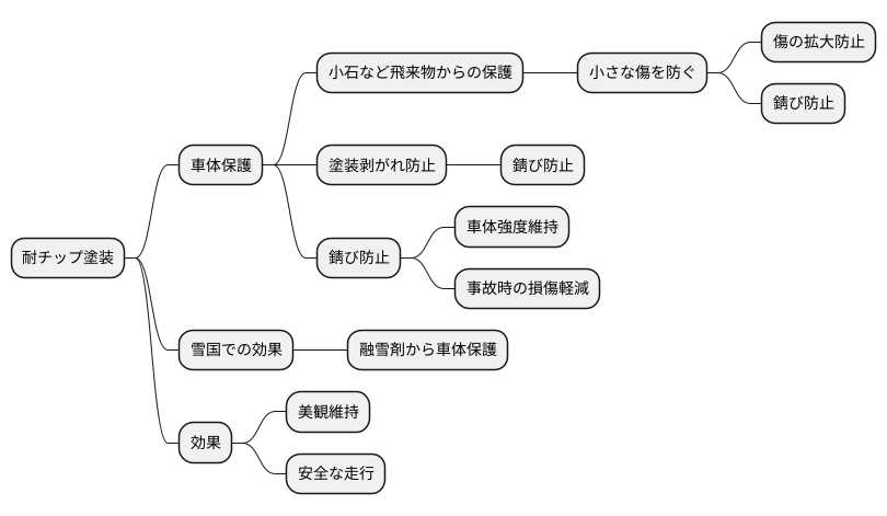 耐チップ塗装の効果