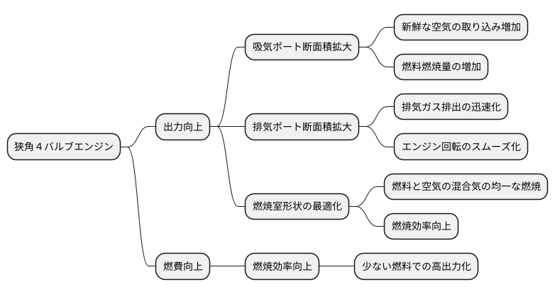 出力と燃費の向上