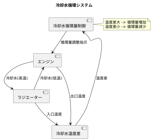 循環量の調整