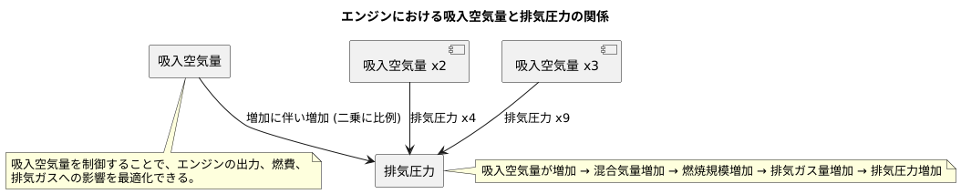 吸入空気量との関係