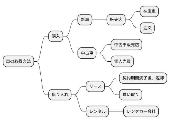 取得方法