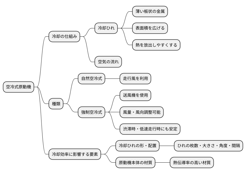 空冷エンジンの仕組み