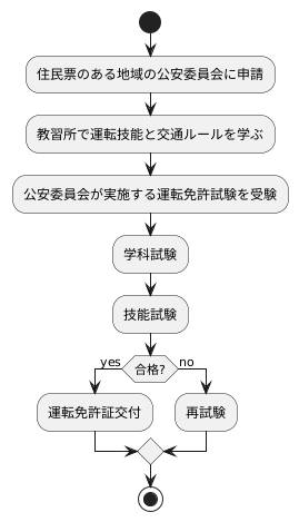 運転免許証の取得方法