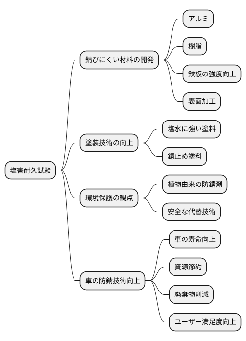 技術革新への貢献