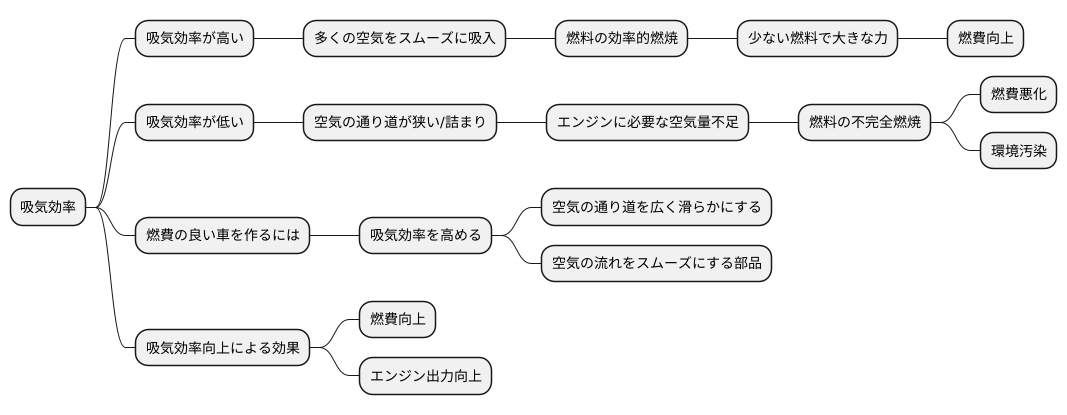 吸気効率と燃費の関係