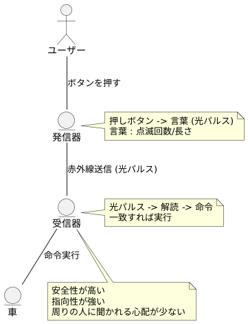 赤外線リモコンの仕組み