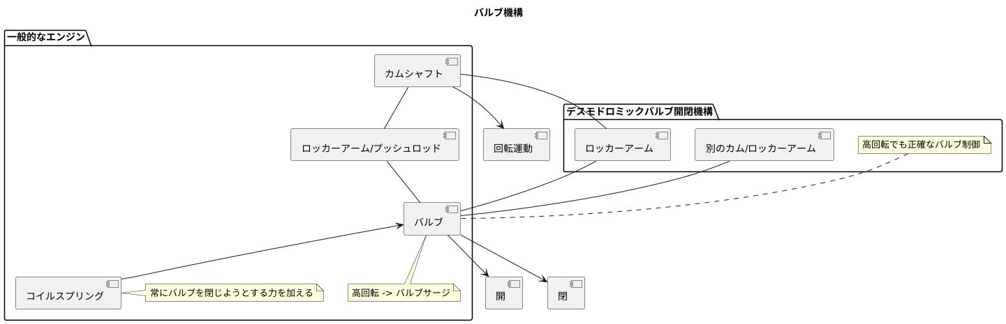 画期的なバルブ機構とは