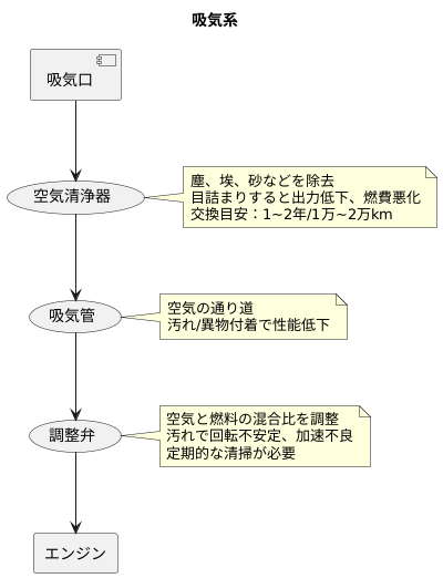 吸気系のメンテナンス