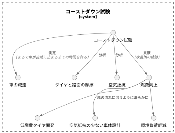 燃費向上への貢献