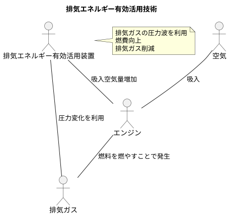 排気エネルギーの有効活用