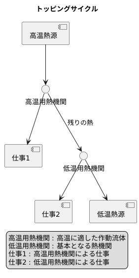 トッピングサイクルとは