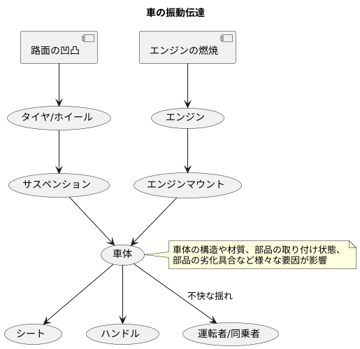 振動の伝わり方