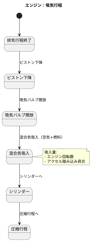 吸気行程