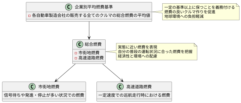 総合的な燃費