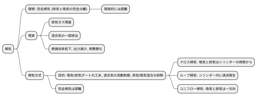 他の掃気方式との違い