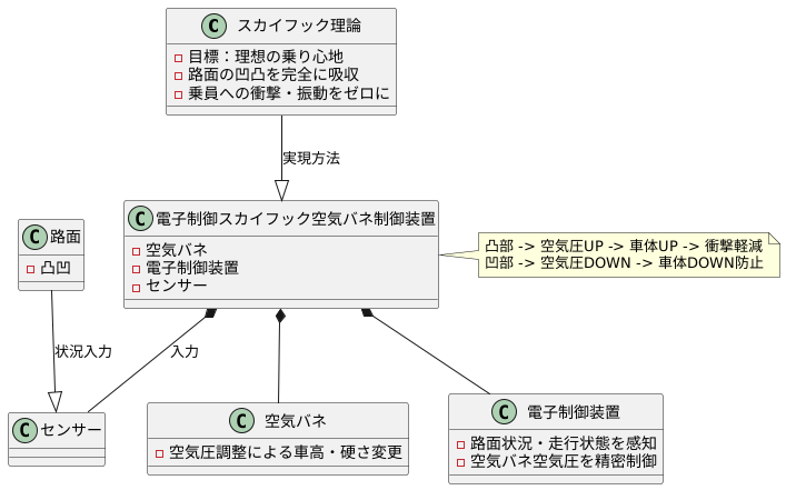 スカイフック理論