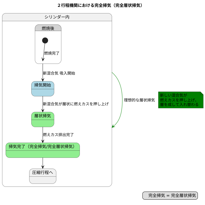 完全層状掃気という別名