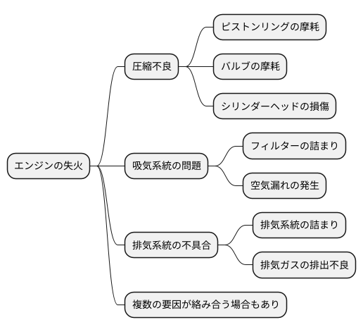 その他の原因