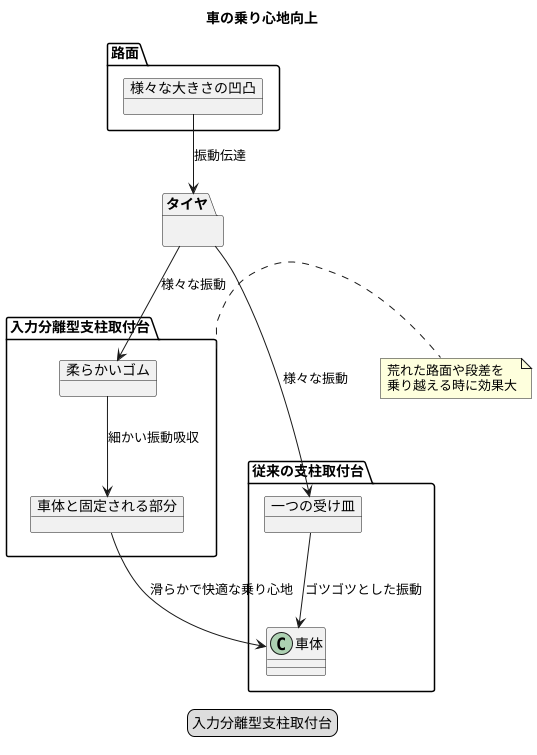 乗り心地の向上