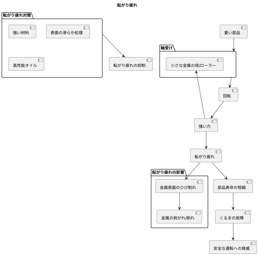 転がり疲れとは