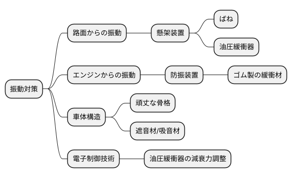 自動車における振動対策