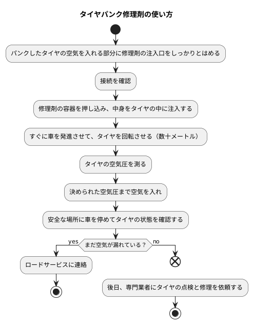 使用方法