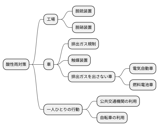 対策と技術