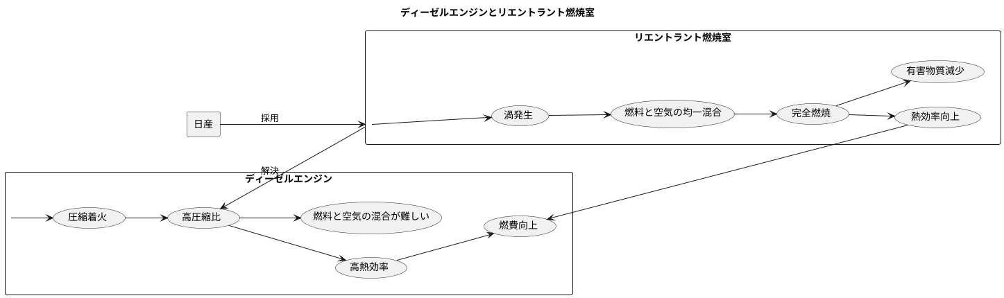 ディーゼルエンジンへの応用