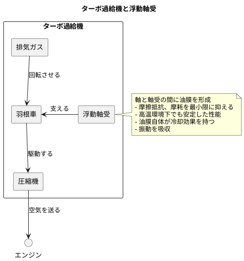 ターボチャージャーへの応用