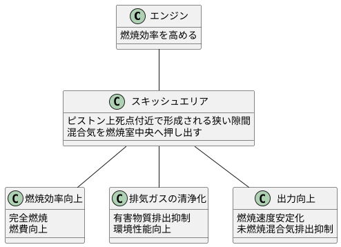 スキッシュエリアと燃焼効率の関係