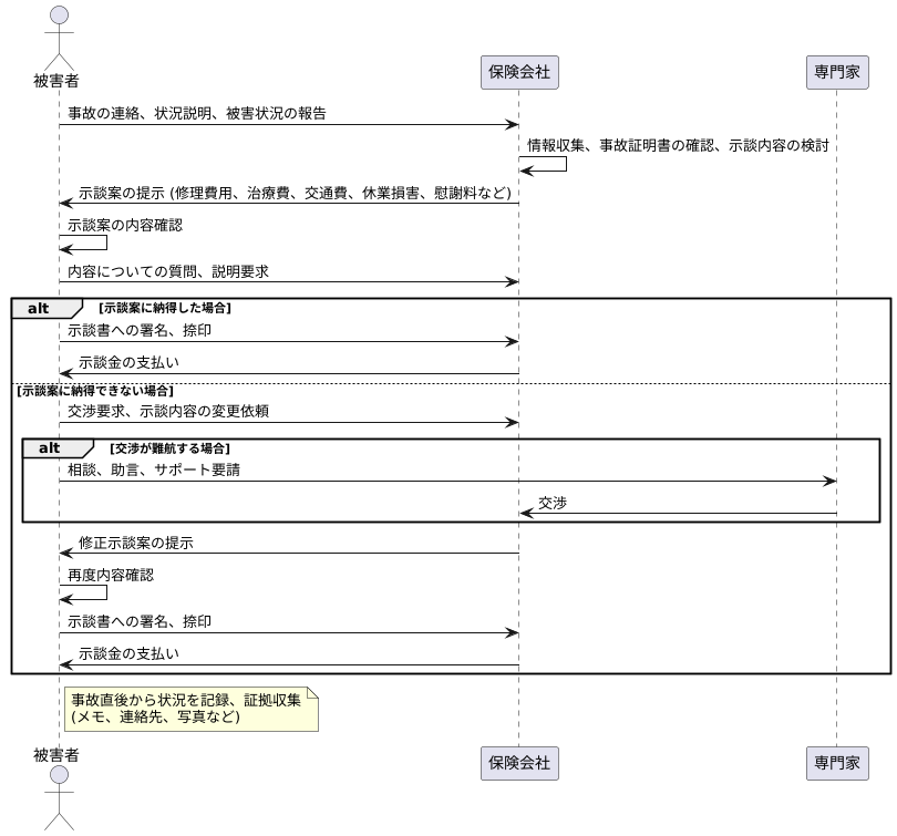 示談の進め方