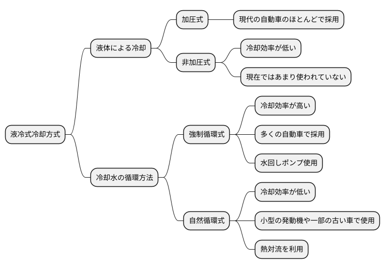 様々な冷却方式