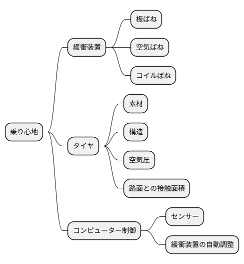 乗り心地を良くするための技術